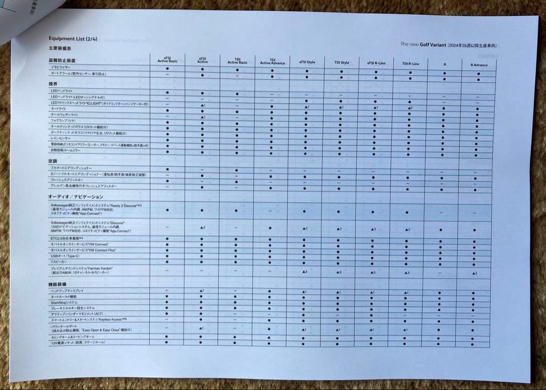 New Catalog Specifications The New Golf Variant December 2024